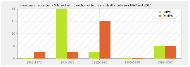 Villers-Chief : Evolution of births and deaths between 1968 and 2007