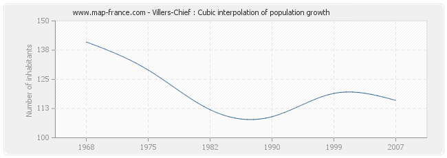 Villers-Chief : Cubic interpolation of population growth