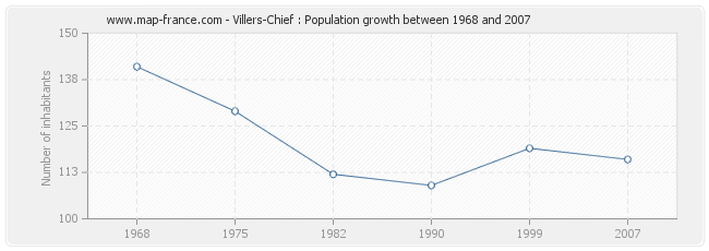 Population Villers-Chief