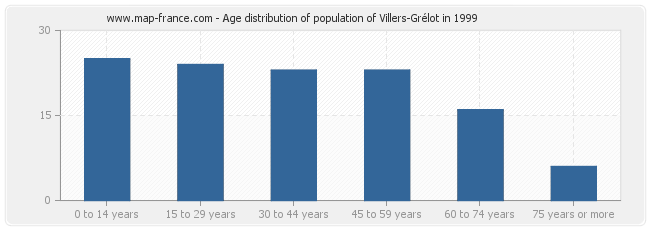 Age distribution of population of Villers-Grélot in 1999