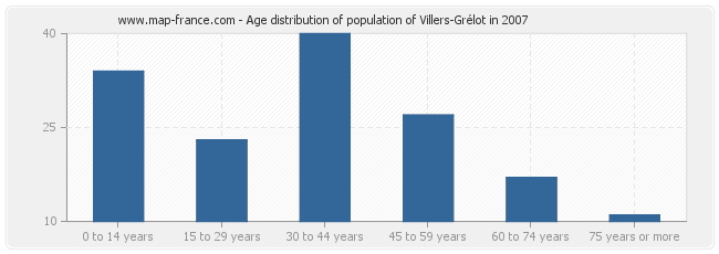 Age distribution of population of Villers-Grélot in 2007