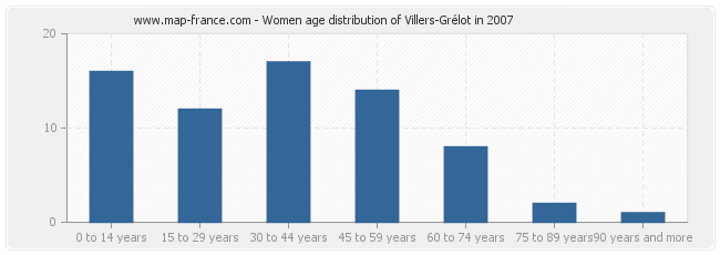 Women age distribution of Villers-Grélot in 2007