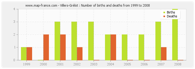 Villers-Grélot : Number of births and deaths from 1999 to 2008