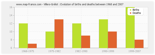 Villers-Grélot : Evolution of births and deaths between 1968 and 2007