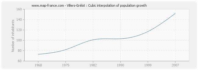 Villers-Grélot : Cubic interpolation of population growth