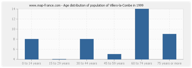 Age distribution of population of Villers-la-Combe in 1999