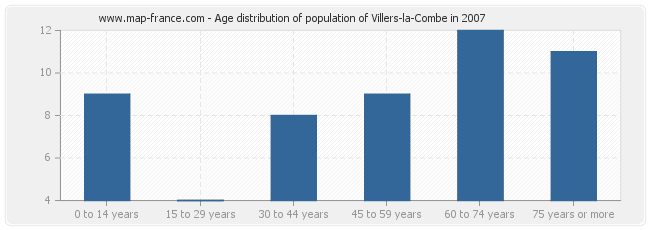 Age distribution of population of Villers-la-Combe in 2007