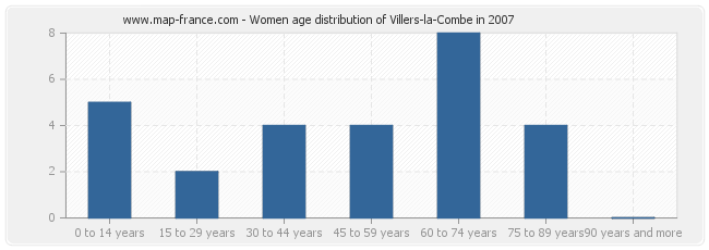 Women age distribution of Villers-la-Combe in 2007