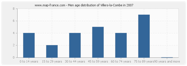 Men age distribution of Villers-la-Combe in 2007