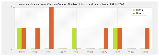 Villers-la-Combe : Number of births and deaths from 1999 to 2008