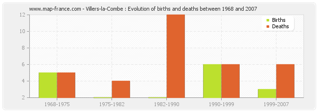 Villers-la-Combe : Evolution of births and deaths between 1968 and 2007