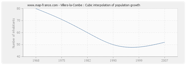 Villers-la-Combe : Cubic interpolation of population growth