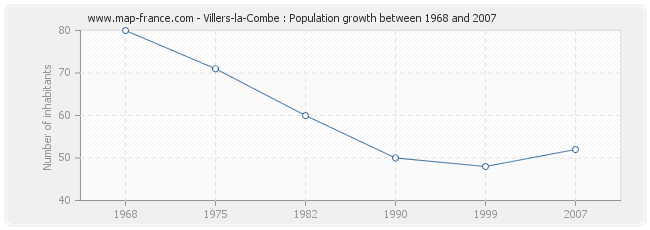 Population Villers-la-Combe