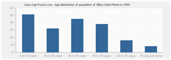 Age distribution of population of Villers-Saint-Martin in 1999