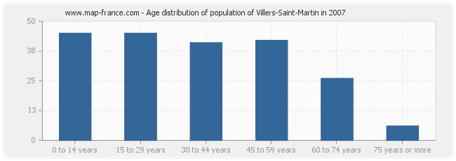 Age distribution of population of Villers-Saint-Martin in 2007