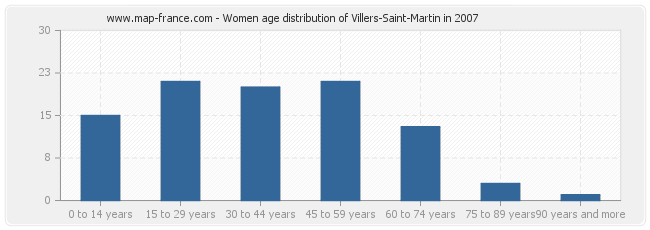 Women age distribution of Villers-Saint-Martin in 2007