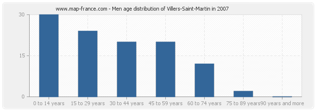 Men age distribution of Villers-Saint-Martin in 2007