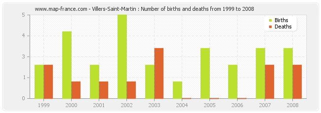Villers-Saint-Martin : Number of births and deaths from 1999 to 2008