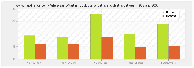 Villers-Saint-Martin : Evolution of births and deaths between 1968 and 2007