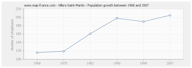 Population Villers-Saint-Martin
