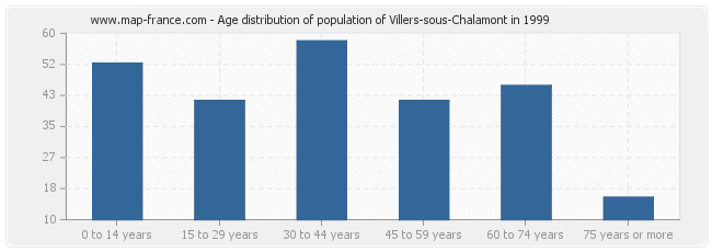 Age distribution of population of Villers-sous-Chalamont in 1999