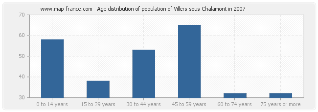 Age distribution of population of Villers-sous-Chalamont in 2007