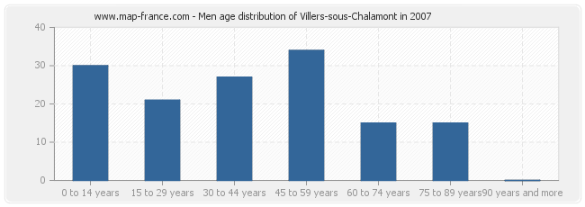 Men age distribution of Villers-sous-Chalamont in 2007