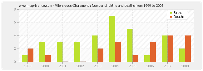 Villers-sous-Chalamont : Number of births and deaths from 1999 to 2008