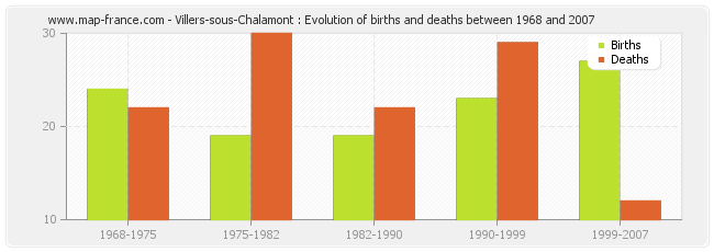 Villers-sous-Chalamont : Evolution of births and deaths between 1968 and 2007