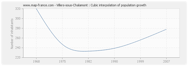 Villers-sous-Chalamont : Cubic interpolation of population growth