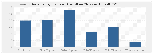 Age distribution of population of Villers-sous-Montrond in 1999