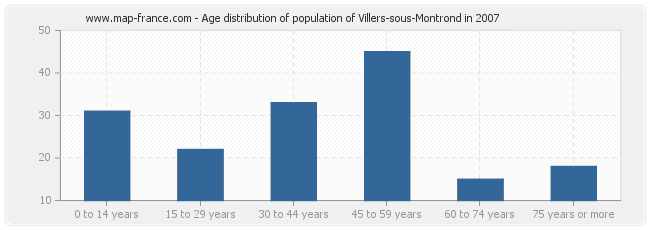 Age distribution of population of Villers-sous-Montrond in 2007