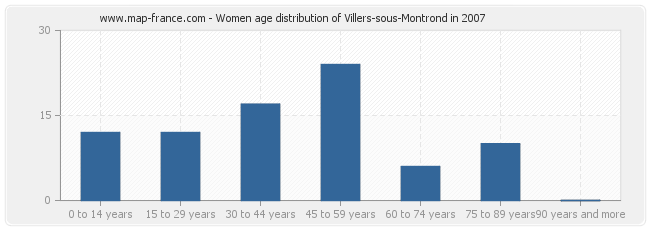 Women age distribution of Villers-sous-Montrond in 2007