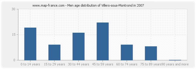 Men age distribution of Villers-sous-Montrond in 2007