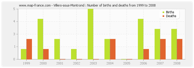 Villers-sous-Montrond : Number of births and deaths from 1999 to 2008