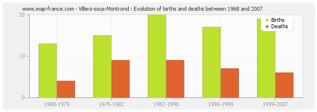 Villers-sous-Montrond : Evolution of births and deaths between 1968 and 2007