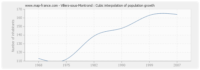 Villers-sous-Montrond : Cubic interpolation of population growth