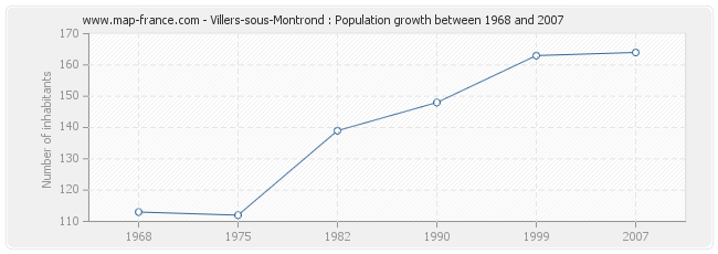 Population Villers-sous-Montrond