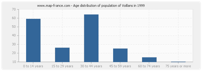 Age distribution of population of Voillans in 1999
