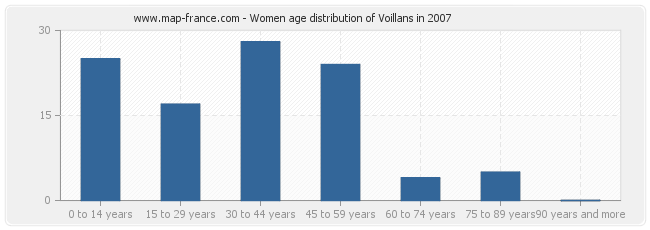 Women age distribution of Voillans in 2007
