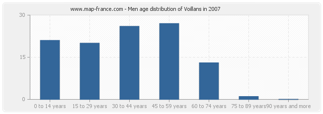 Men age distribution of Voillans in 2007
