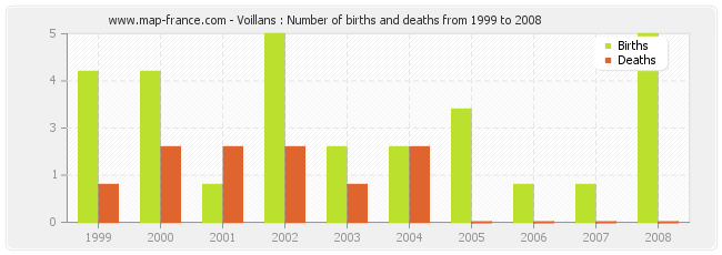 Voillans : Number of births and deaths from 1999 to 2008