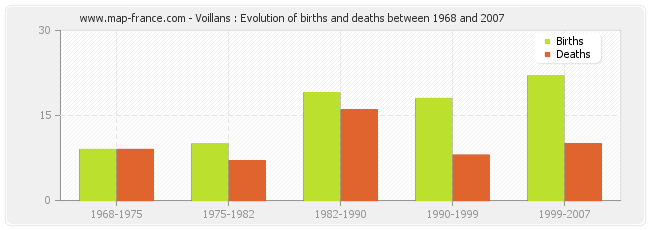Voillans : Evolution of births and deaths between 1968 and 2007