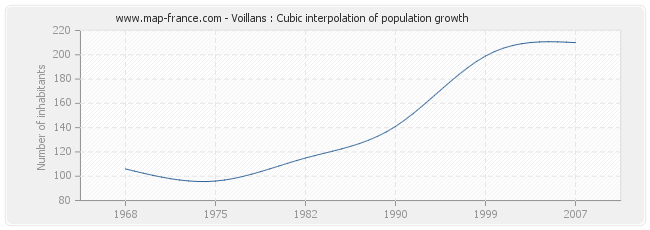 Voillans : Cubic interpolation of population growth