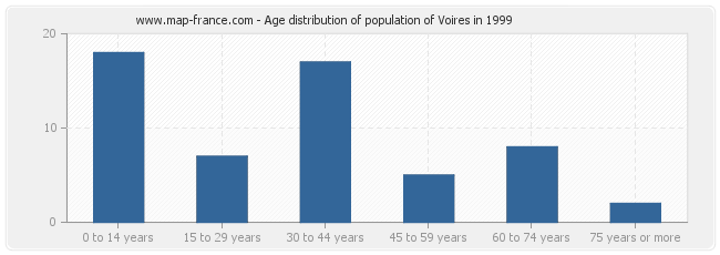 Age distribution of population of Voires in 1999