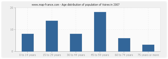 Age distribution of population of Voires in 2007