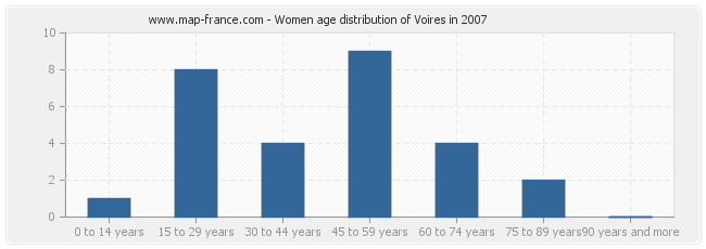 Women age distribution of Voires in 2007