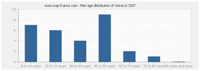 Men age distribution of Voires in 2007