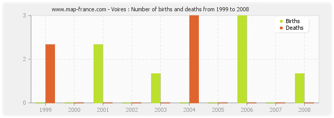 Voires : Number of births and deaths from 1999 to 2008