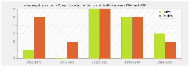 Voires : Evolution of births and deaths between 1968 and 2007